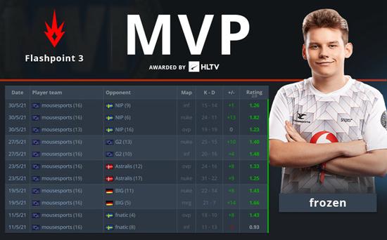 Valorant选手发挥出色,荣膺最佳MVP的简单介绍 Valorant选手发挥出色,荣膺最佳MVP的简单介绍